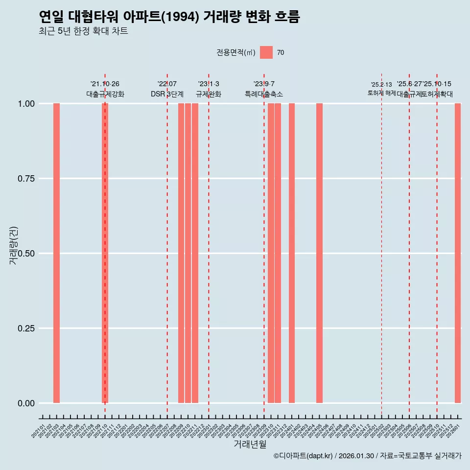 연일 대협타워 아파트(1994) 거래량 변화 흐름