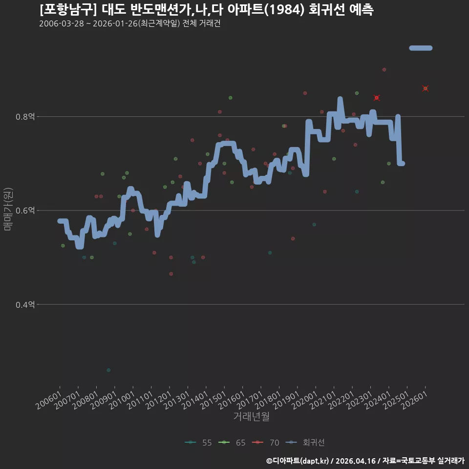 [포항남구] 대도 반도맨션가,나,다 아파트(1984) 회귀선 예측