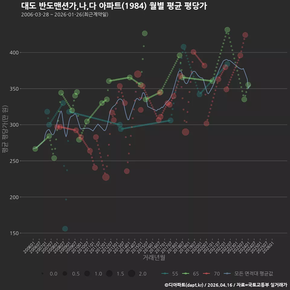 대도 반도맨션가,나,다 아파트(1984) 월별 평균 평당가