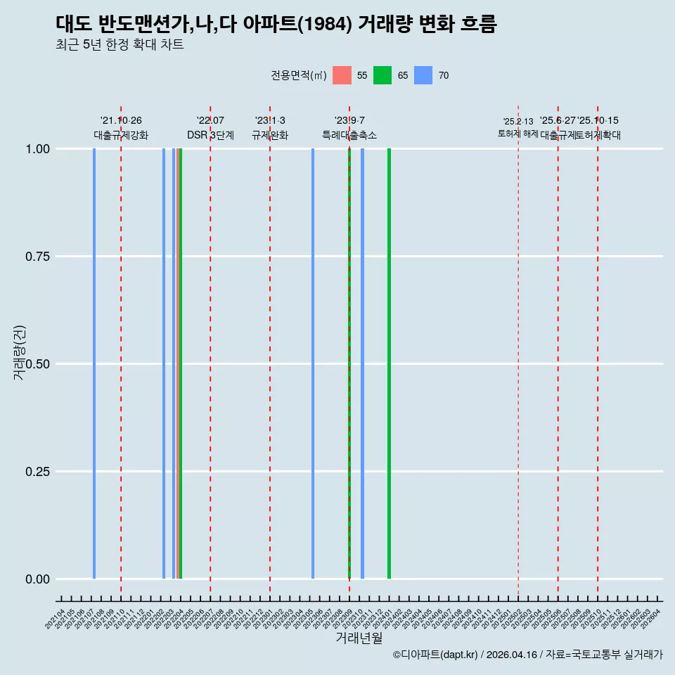 대도 반도맨션가,나,다 아파트(1984) 거래량 변화 흐름