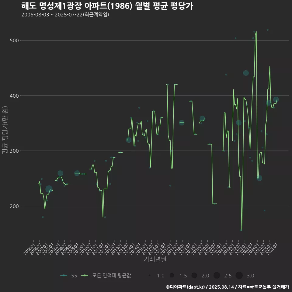 해도 명성제1광장 아파트(1986) 월별 평균 평당가
