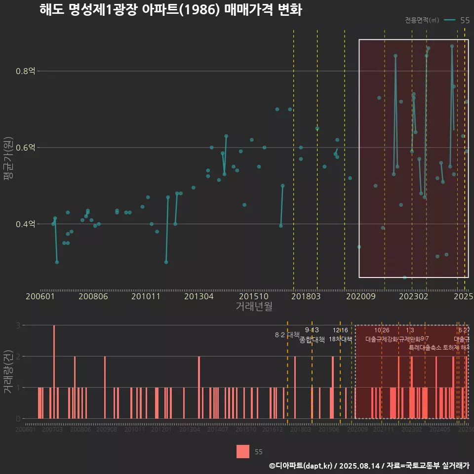 해도 명성제1광장 아파트(1986) 매매가격 변화