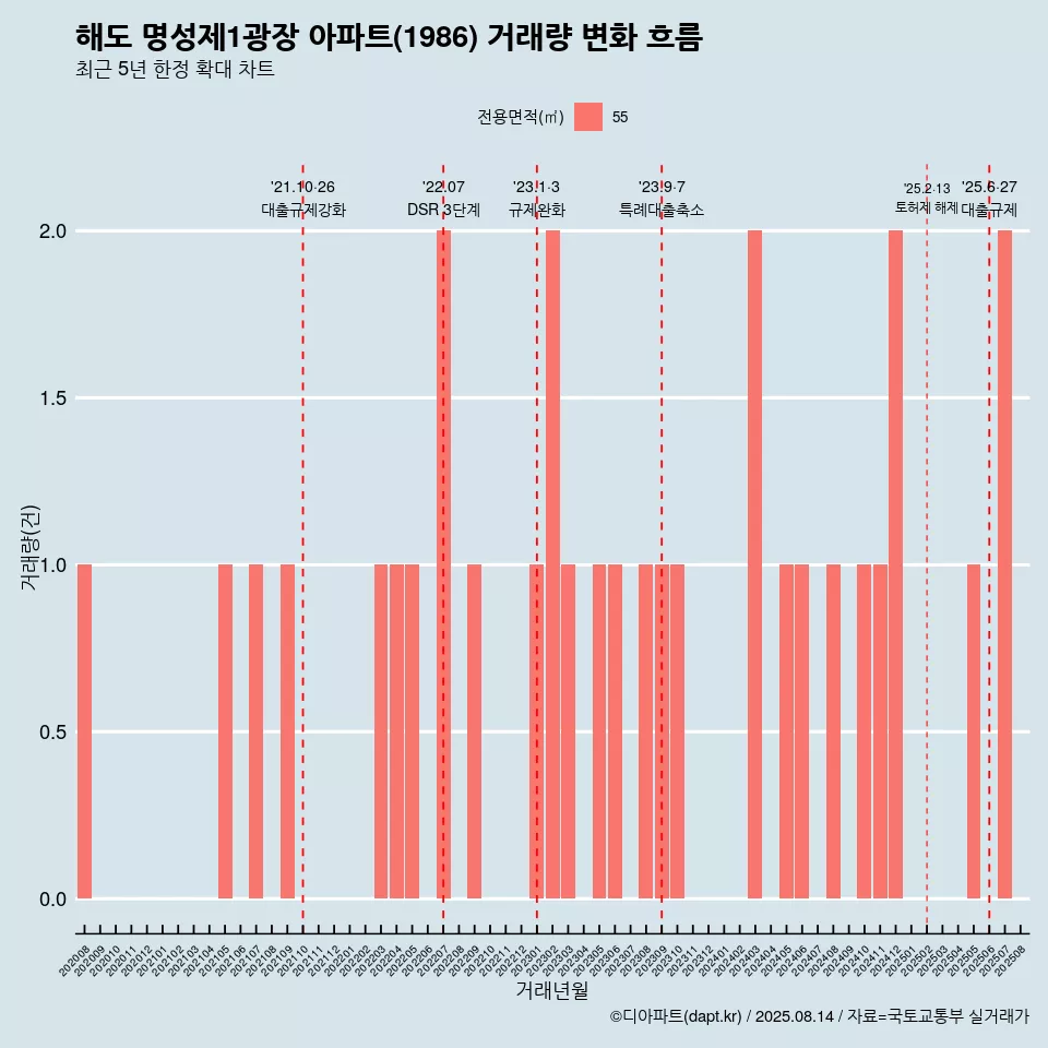 해도 명성제1광장 아파트(1986) 거래량 변화 흐름