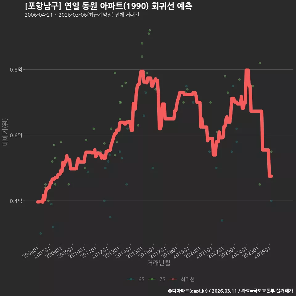 [포항남구] 연일 동원 아파트(1990) 회귀선 예측