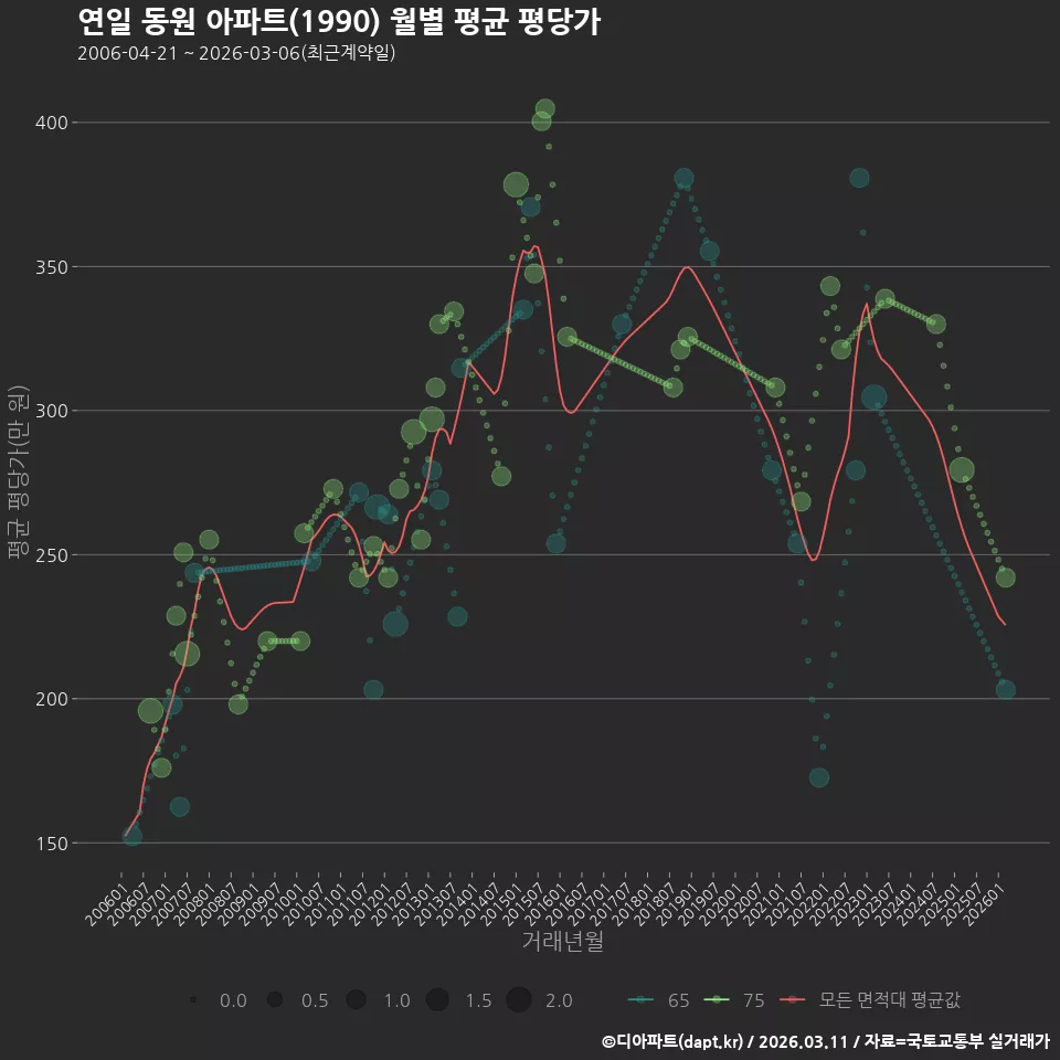 연일 동원 아파트(1990) 월별 평균 평당가