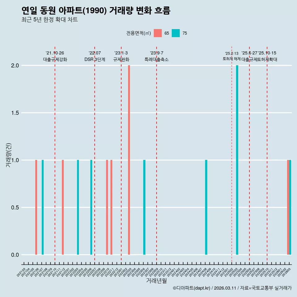 연일 동원 아파트(1990) 거래량 변화 흐름
