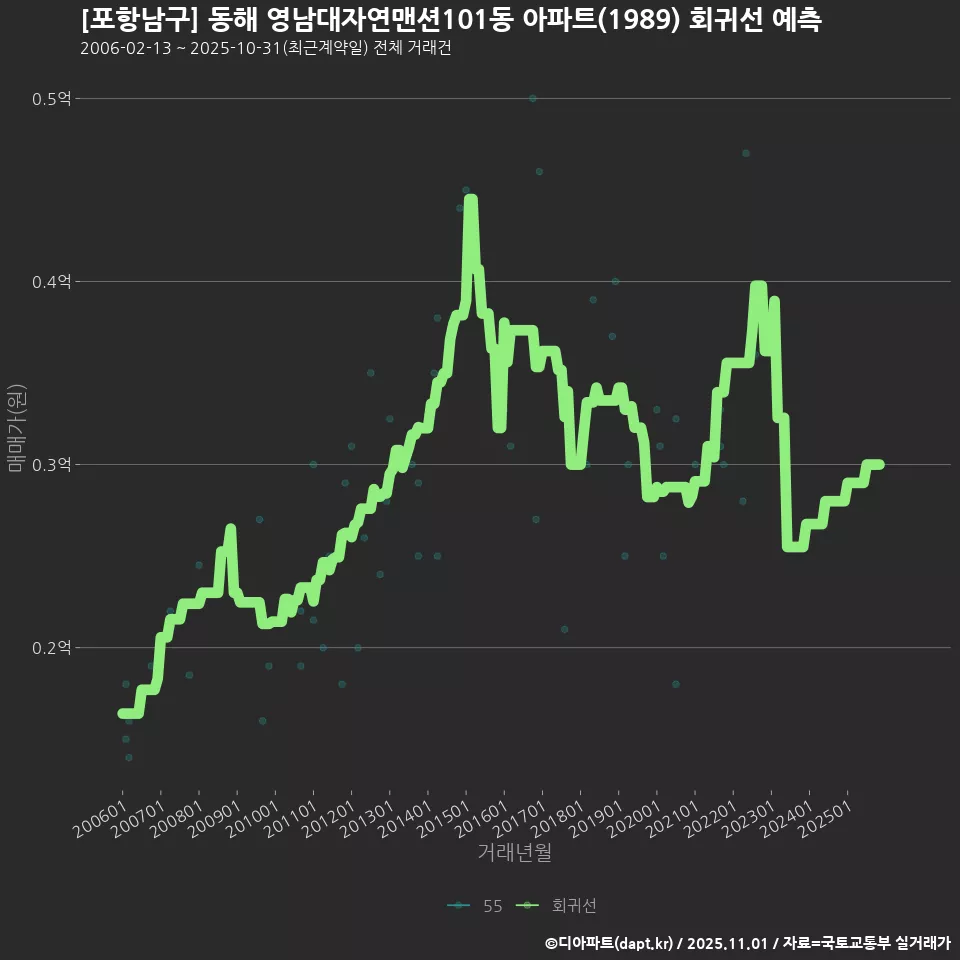 [포항남구] 동해 영남대자연맨션101동 아파트(1989) 회귀선 예측