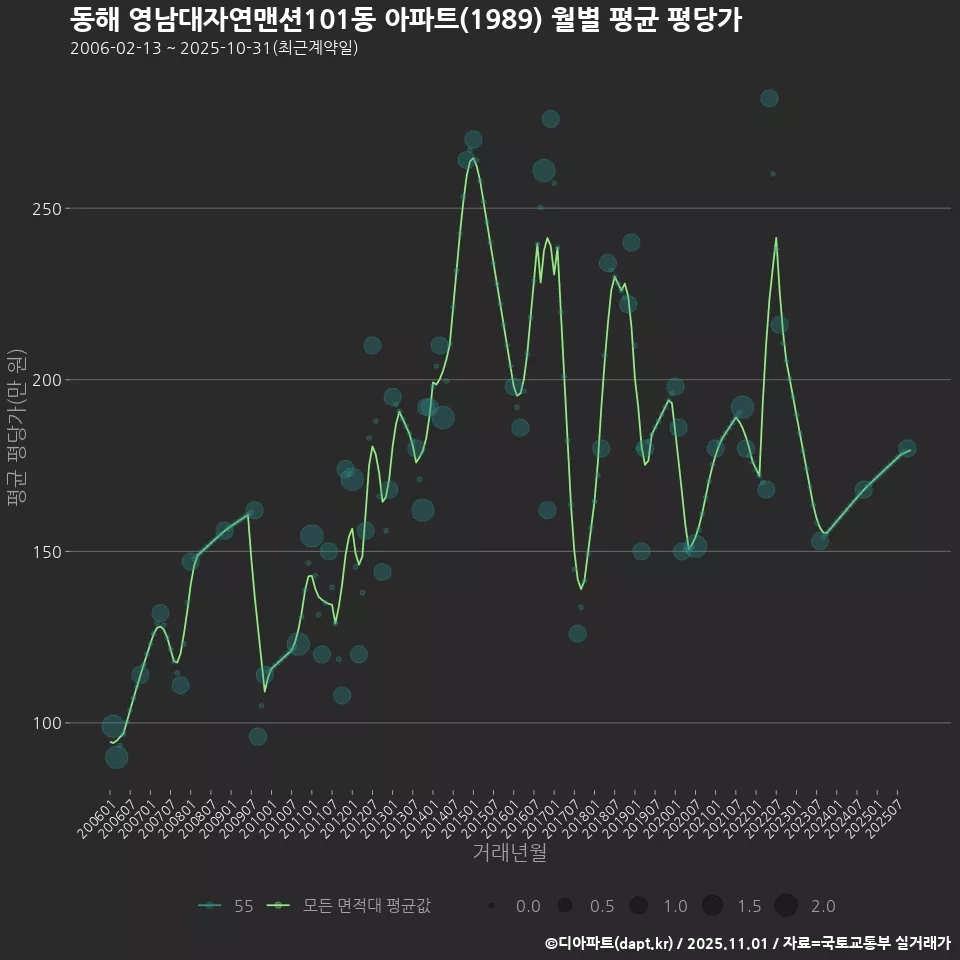 동해 영남대자연맨션101동 아파트(1989) 월별 평균 평당가