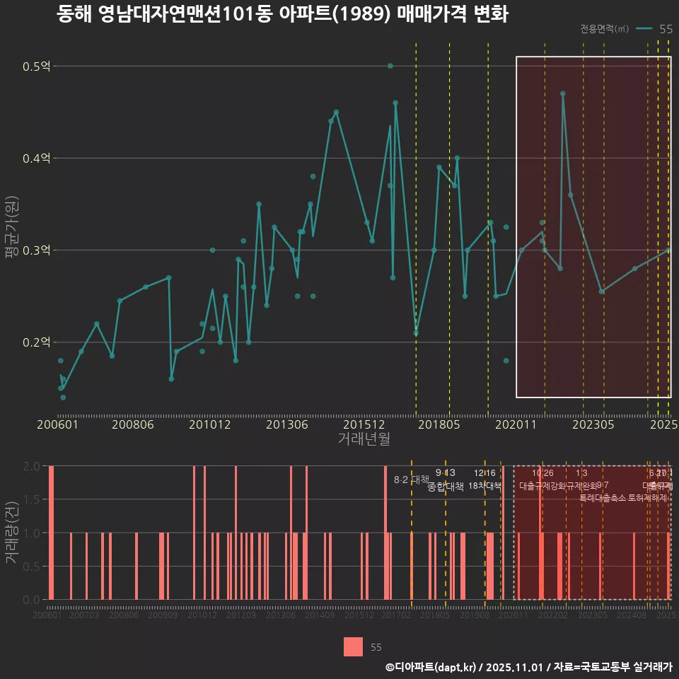 동해 영남대자연맨션101동 아파트(1989) 매매가격 변화