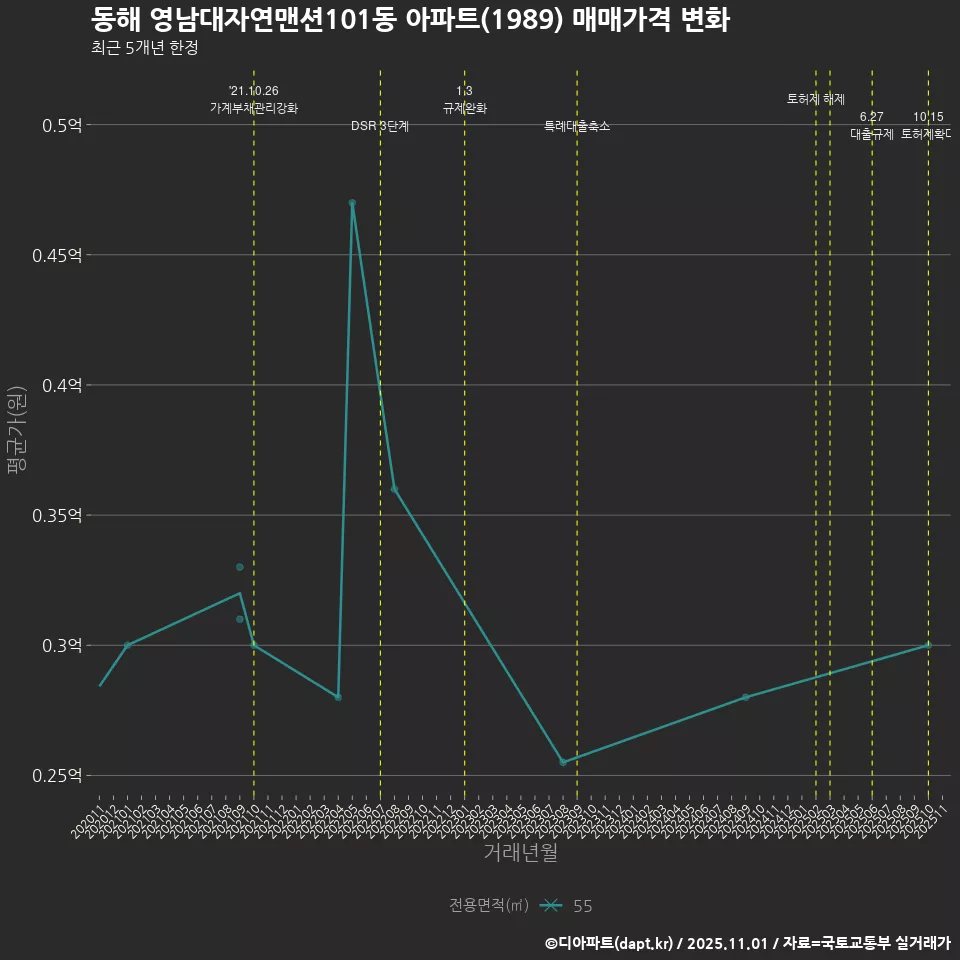 동해 영남대자연맨션101동 아파트(1989) 매매가격 변화