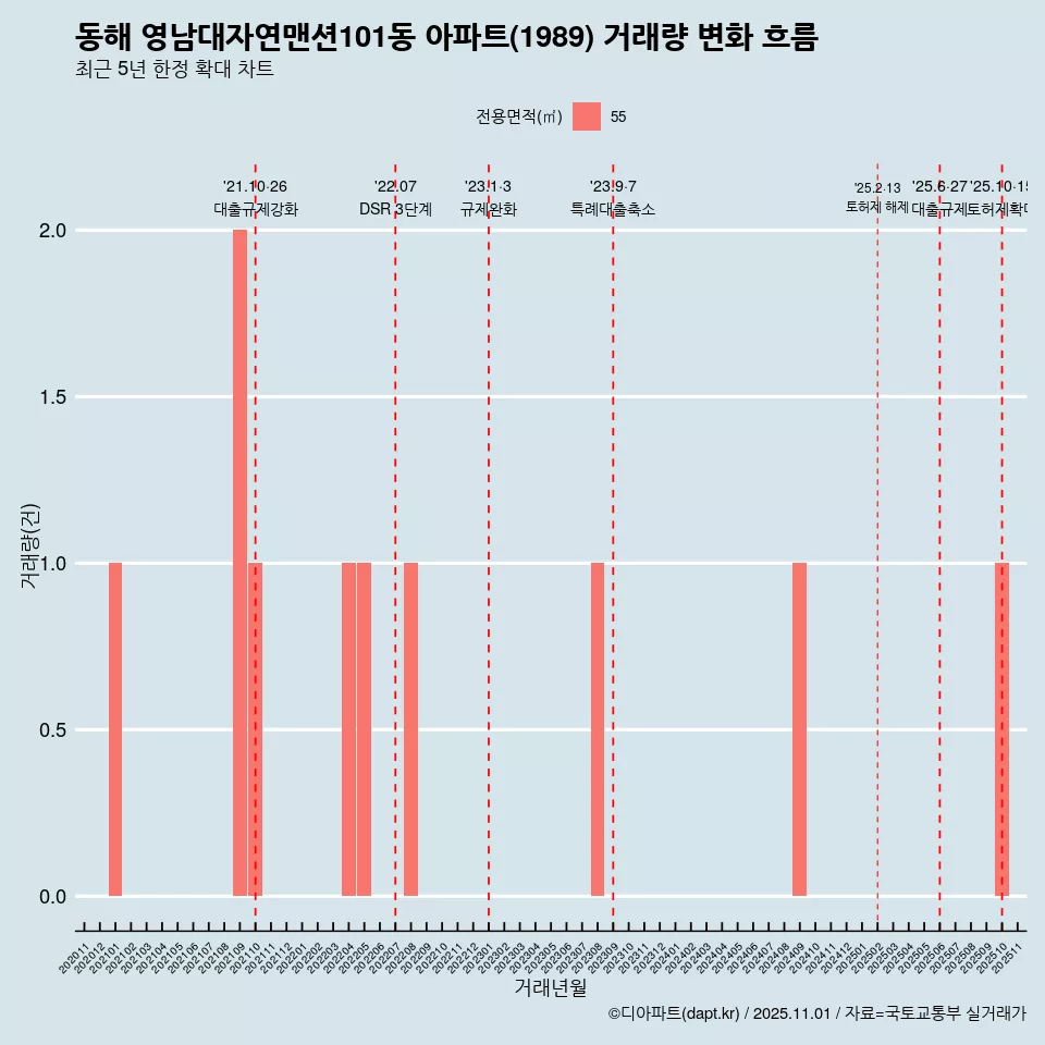 동해 영남대자연맨션101동 아파트(1989) 거래량 변화 흐름