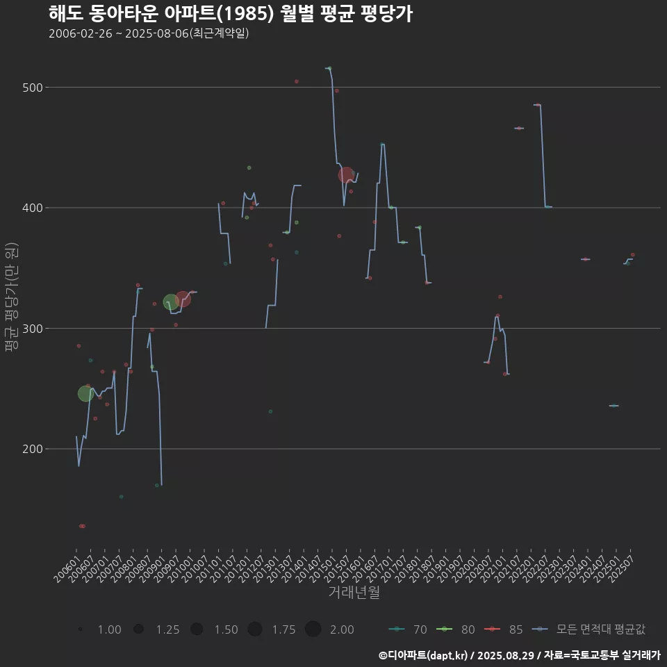 해도 동아타운 아파트(1985) 월별 평균 평당가