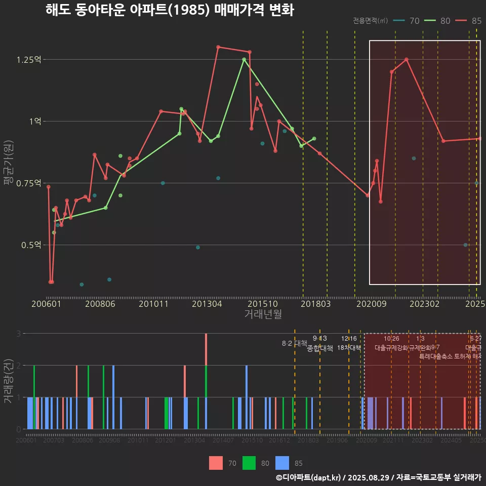 해도 동아타운 아파트(1985) 매매가격 변화