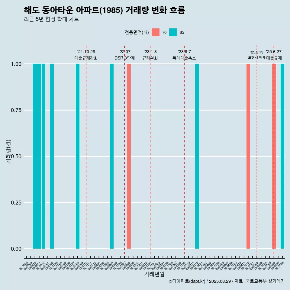 해도 동아타운 아파트(1985) 거래량 변화 흐름