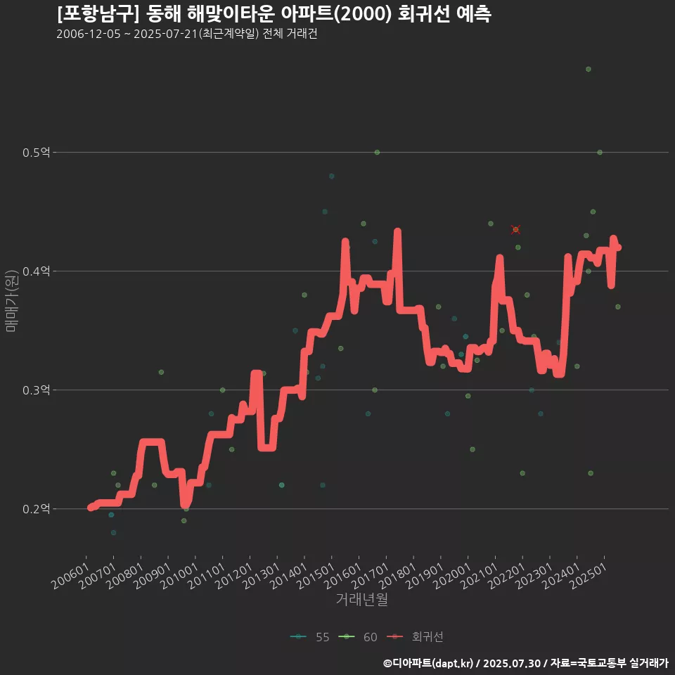 [포항남구] 동해 해맞이타운 아파트(2000) 회귀선 예측