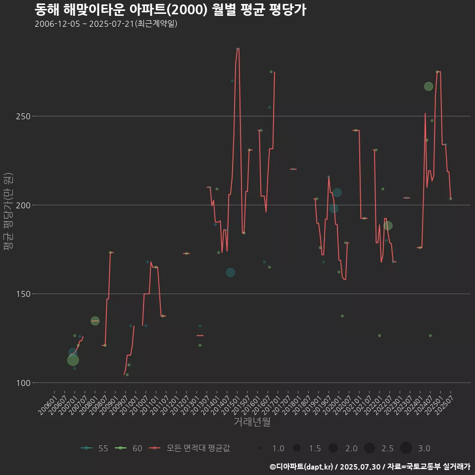 동해 해맞이타운 아파트(2000) 월별 평균 평당가