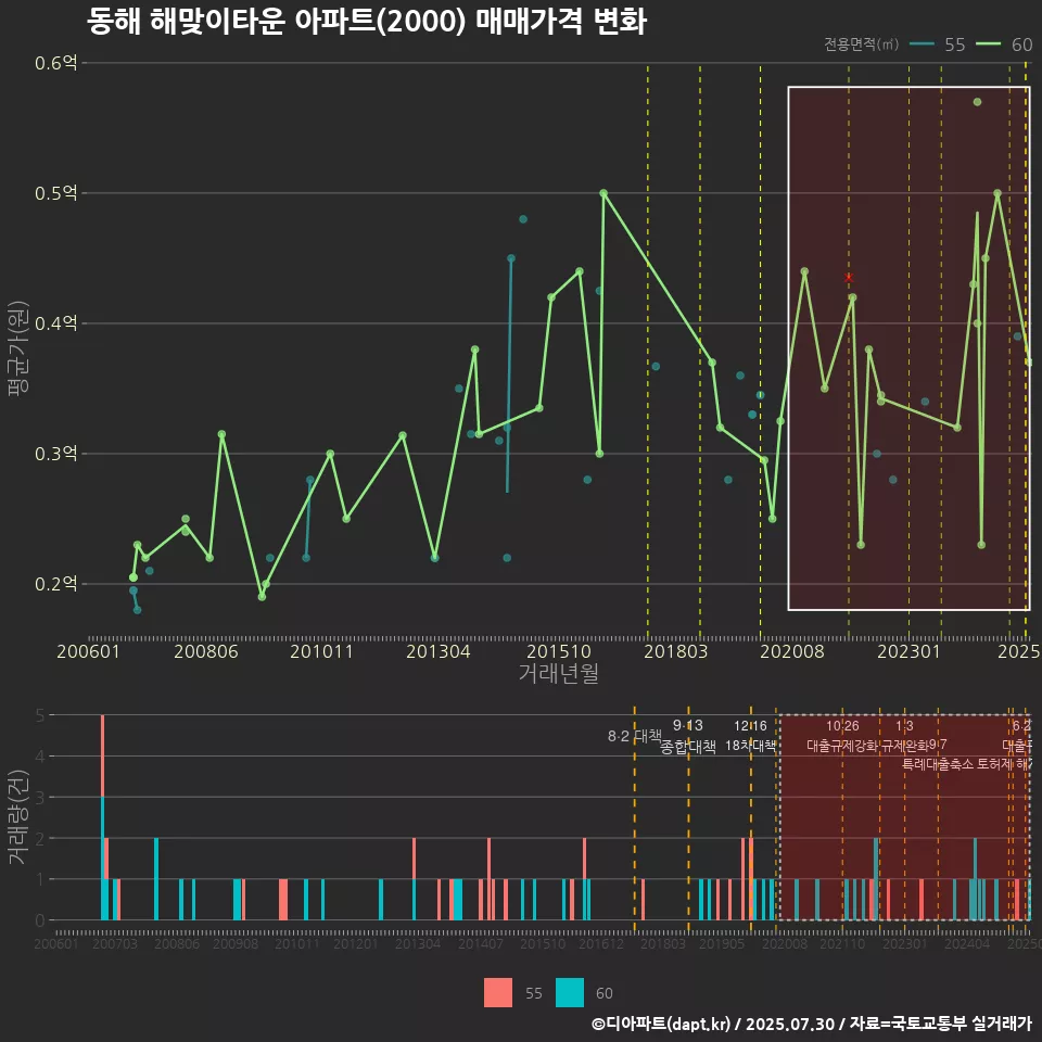 동해 해맞이타운 아파트(2000) 매매가격 변화