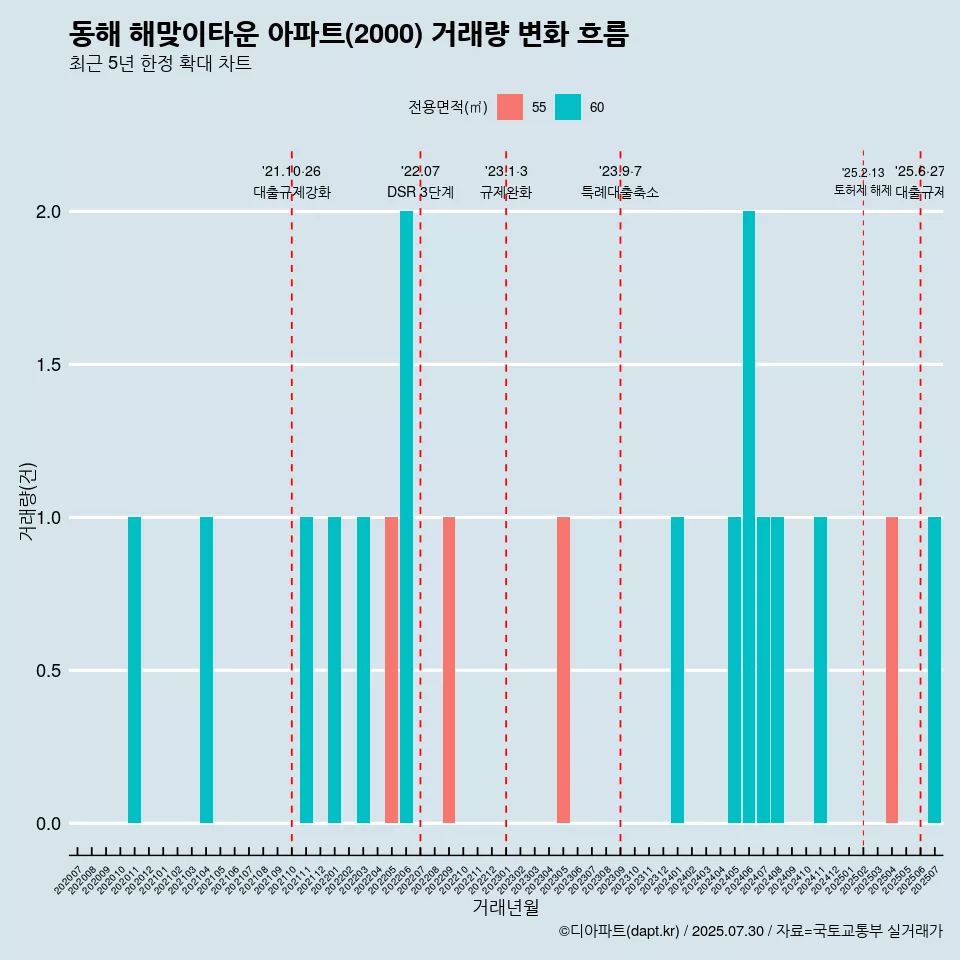 동해 해맞이타운 아파트(2000) 거래량 변화 흐름
