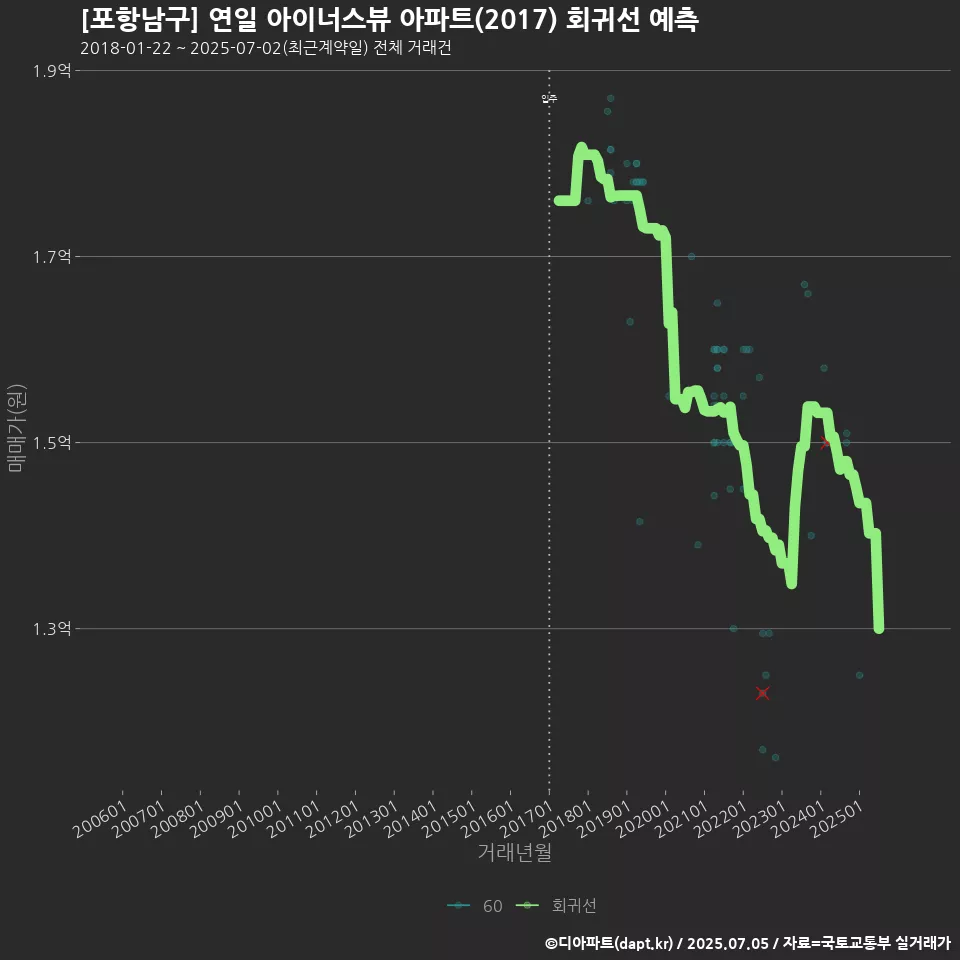 [포항남구] 연일 아이너스뷰 아파트(2017) 회귀선 예측