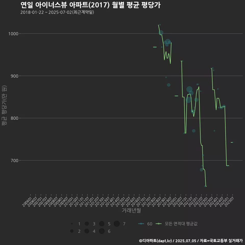 연일 아이너스뷰 아파트(2017) 월별 평균 평당가