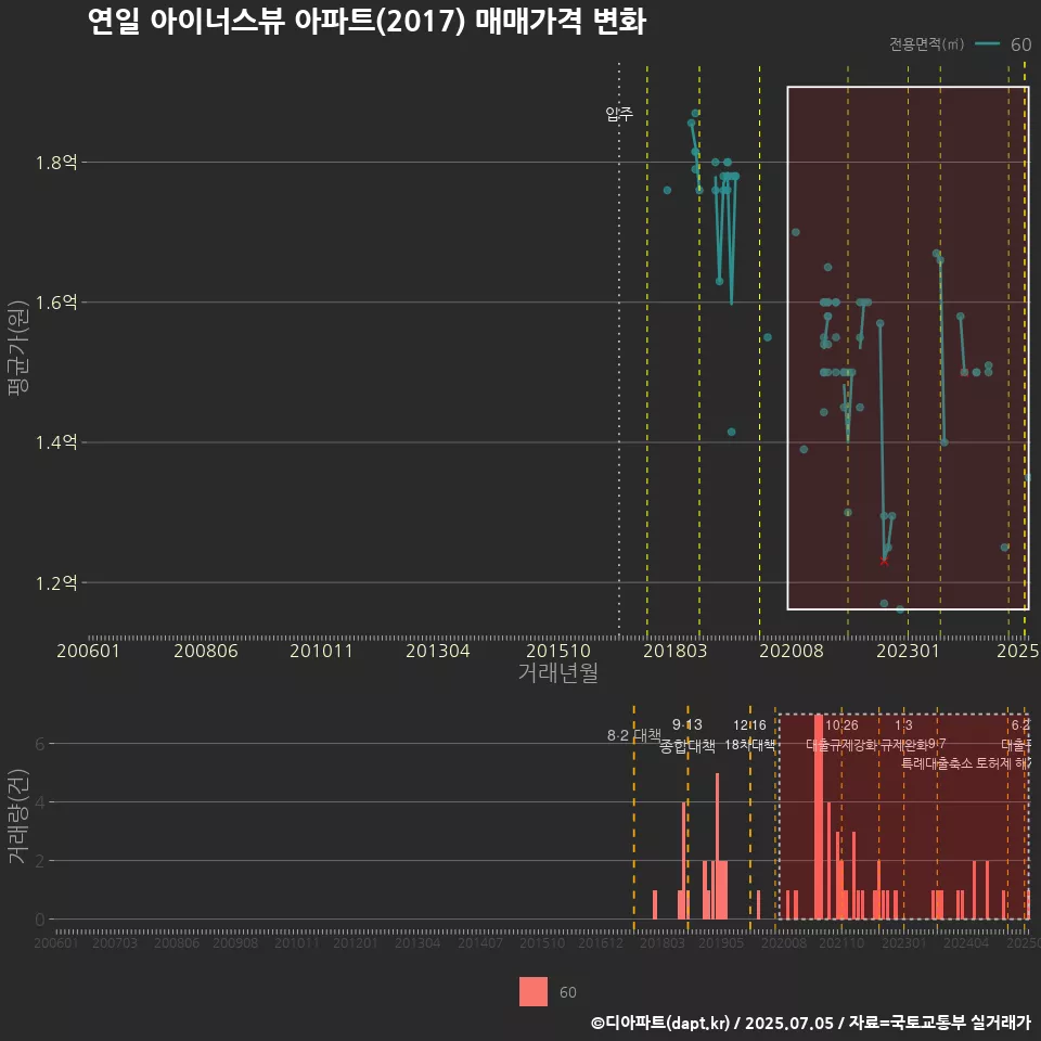 연일 아이너스뷰 아파트(2017) 매매가격 변화