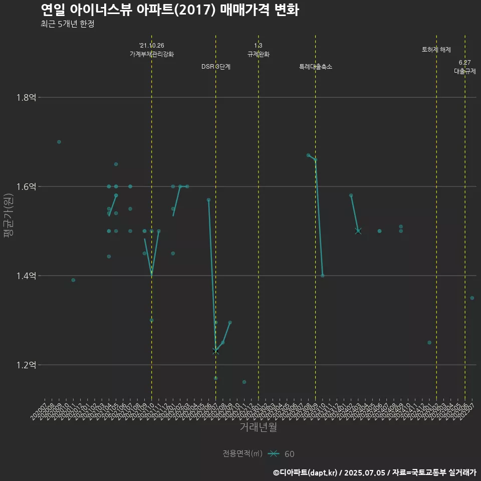 연일 아이너스뷰 아파트(2017) 매매가격 변화