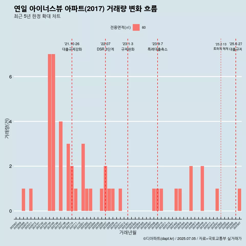 연일 아이너스뷰 아파트(2017) 거래량 변화 흐름