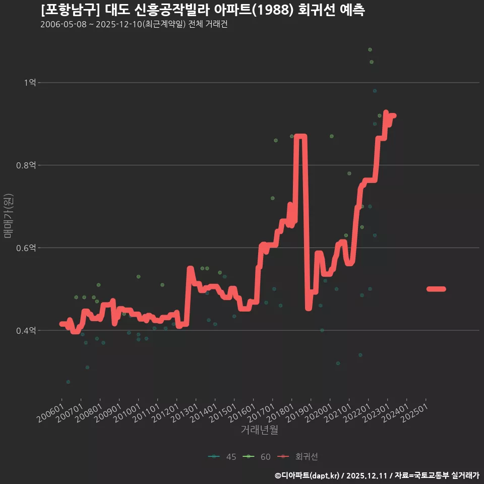 [포항남구] 대도 신흥공작빌라 아파트(1988) 회귀선 예측
