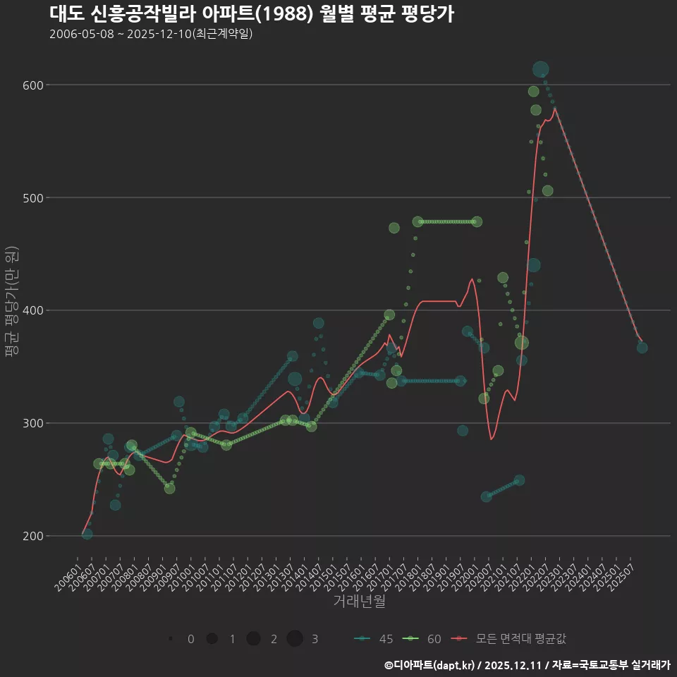 대도 신흥공작빌라 아파트(1988) 월별 평균 평당가