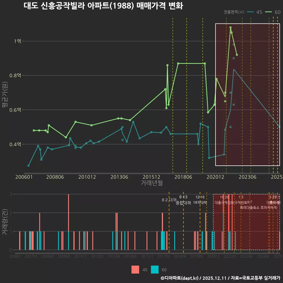 대도 신흥공작빌라 아파트(1988) 매매가격 변화