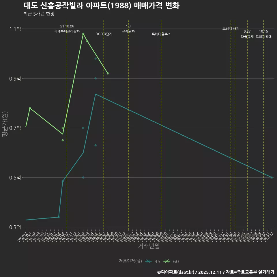 대도 신흥공작빌라 아파트(1988) 매매가격 변화