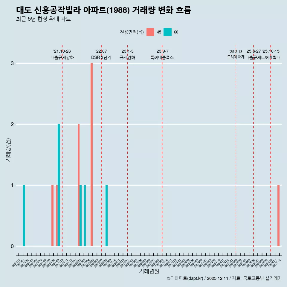 대도 신흥공작빌라 아파트(1988) 거래량 변화 흐름