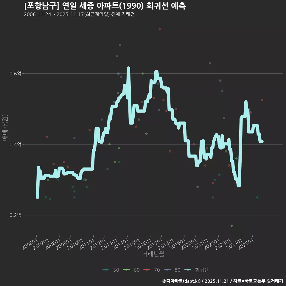 [포항남구] 연일 세종 아파트(1990) 회귀선 예측