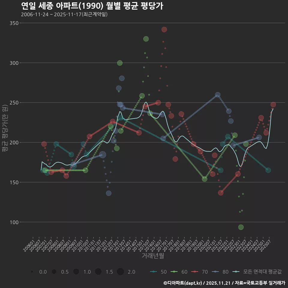 연일 세종 아파트(1990) 월별 평균 평당가