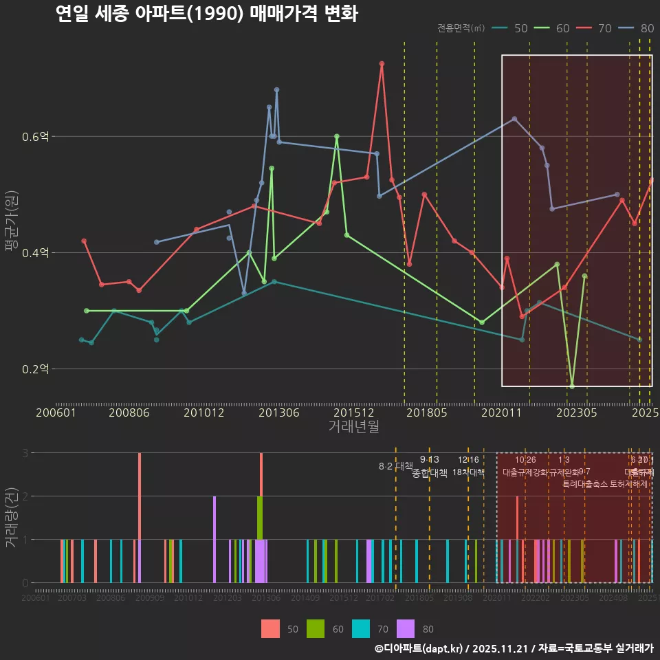 연일 세종 아파트(1990) 매매가격 변화