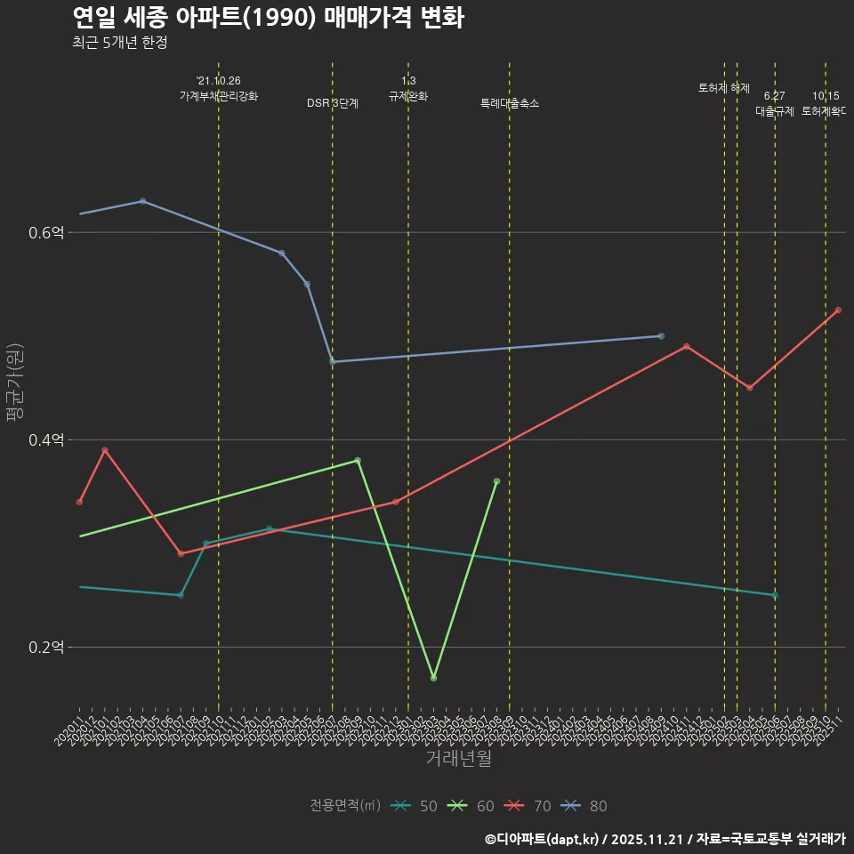 연일 세종 아파트(1990) 매매가격 변화