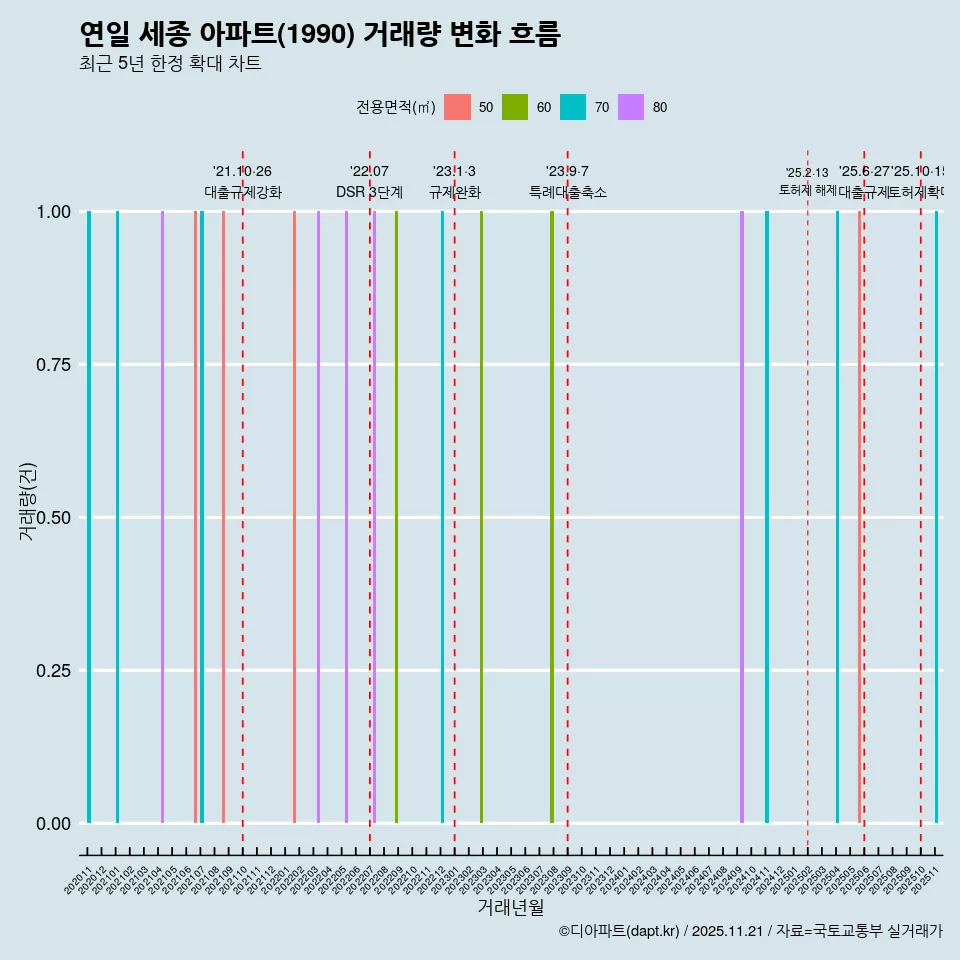 연일 세종 아파트(1990) 거래량 변화 흐름