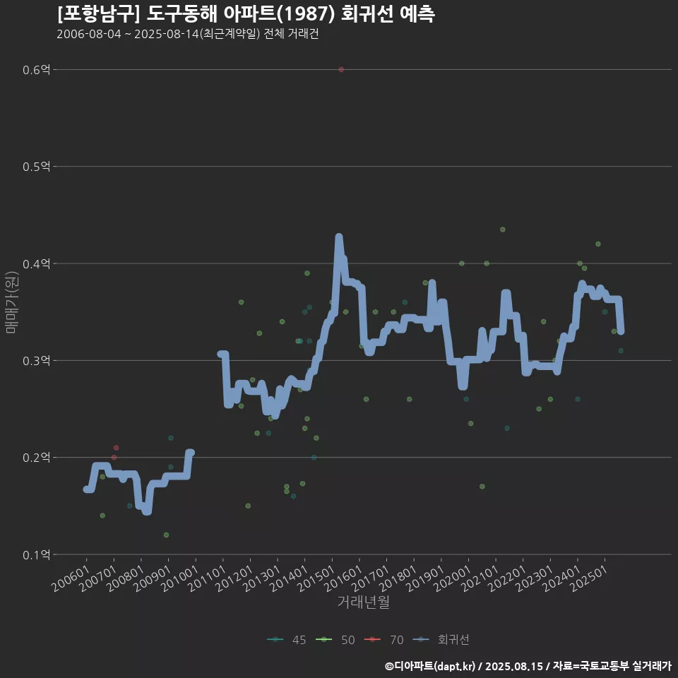 [포항남구] 도구동해 아파트(1987) 회귀선 예측