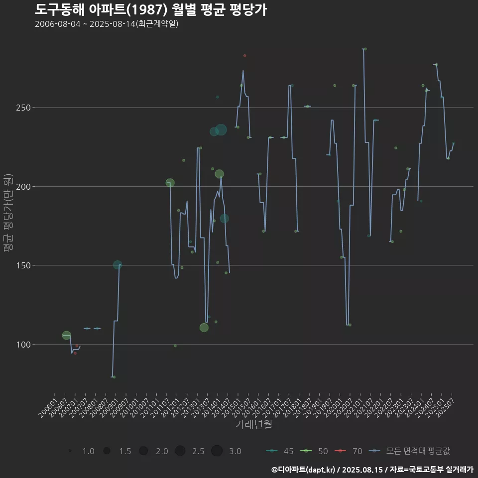 도구동해 아파트(1987) 월별 평균 평당가
