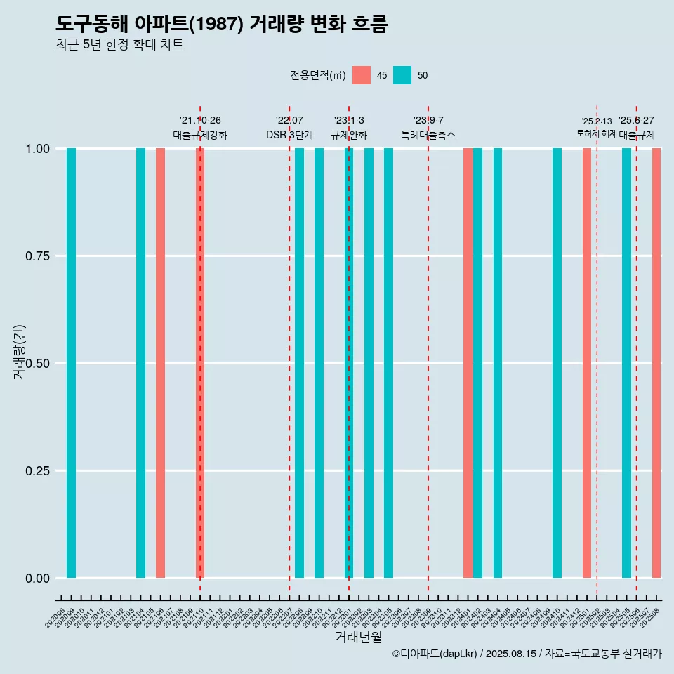 도구동해 아파트(1987) 거래량 변화 흐름