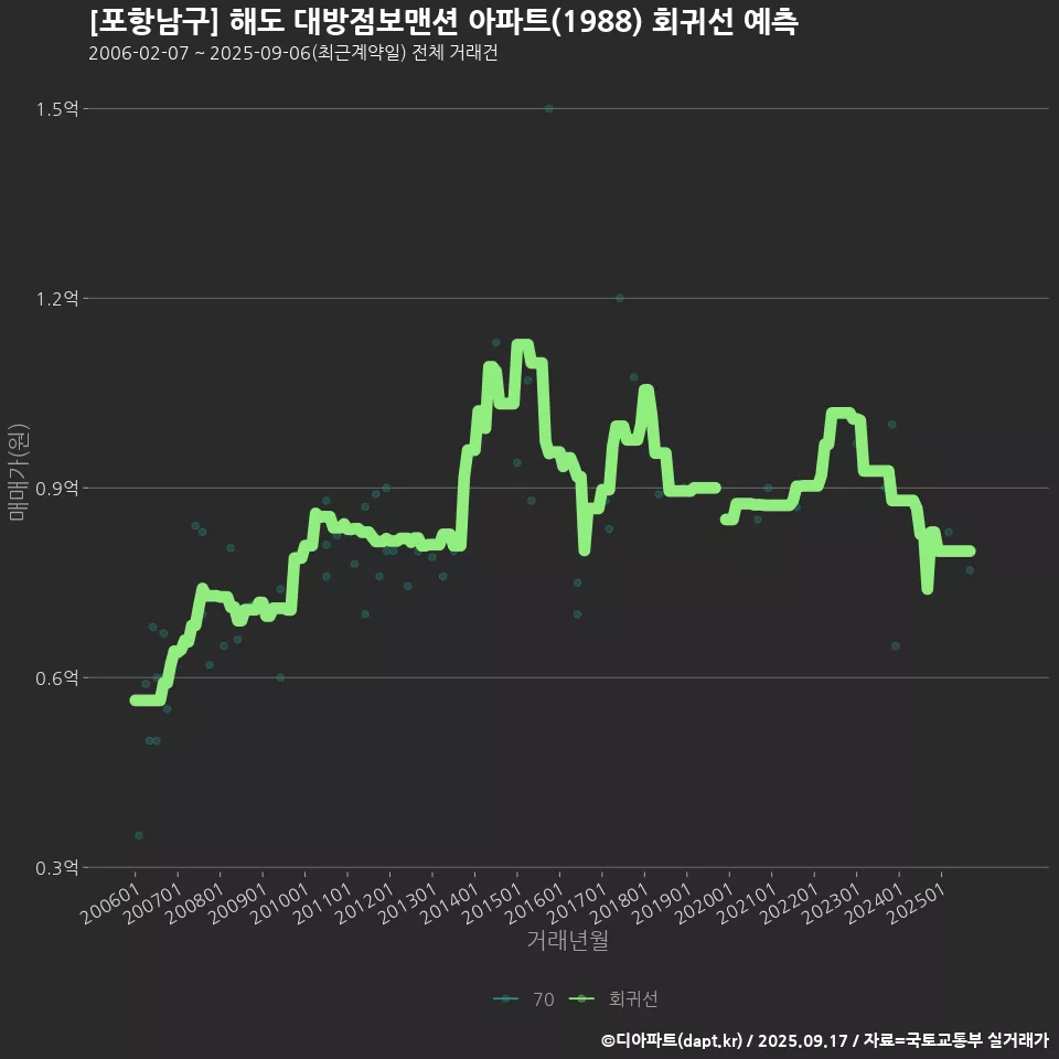 [포항남구] 해도 대방점보맨션 아파트(1988) 회귀선 예측