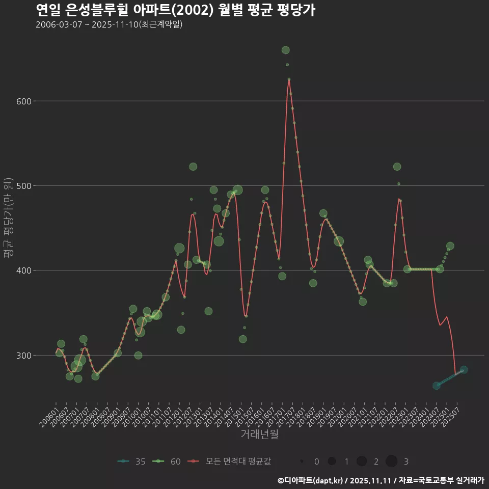 연일 은성블루힐 아파트(2002) 월별 평균 평당가