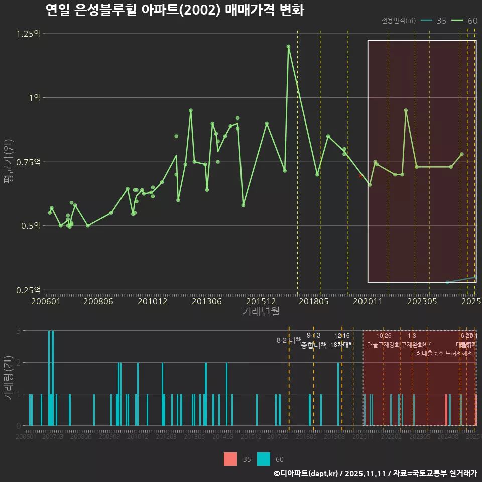 연일 은성블루힐 아파트(2002) 매매가격 변화