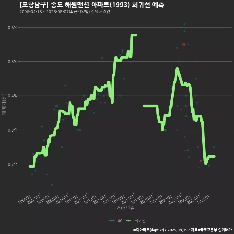 [포항남구] 송도 해원맨션 아파트(1993) 회귀선 예측