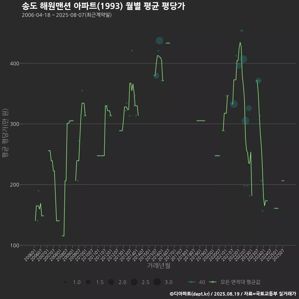 송도 해원맨션 아파트(1993) 월별 평균 평당가