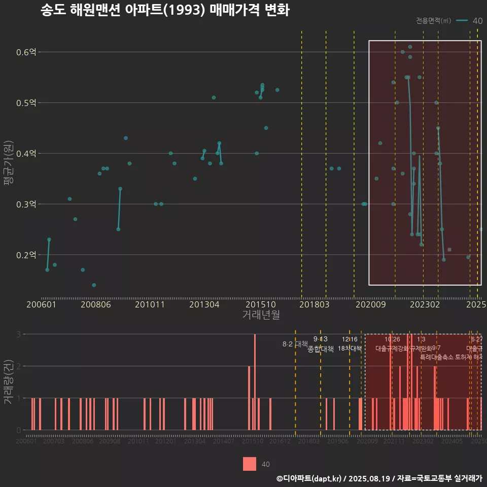 송도 해원맨션 아파트(1993) 매매가격 변화