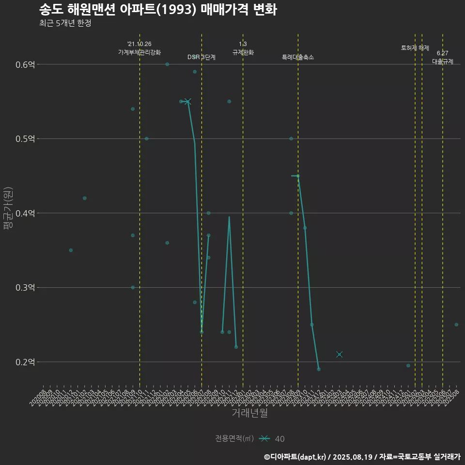 송도 해원맨션 아파트(1993) 매매가격 변화