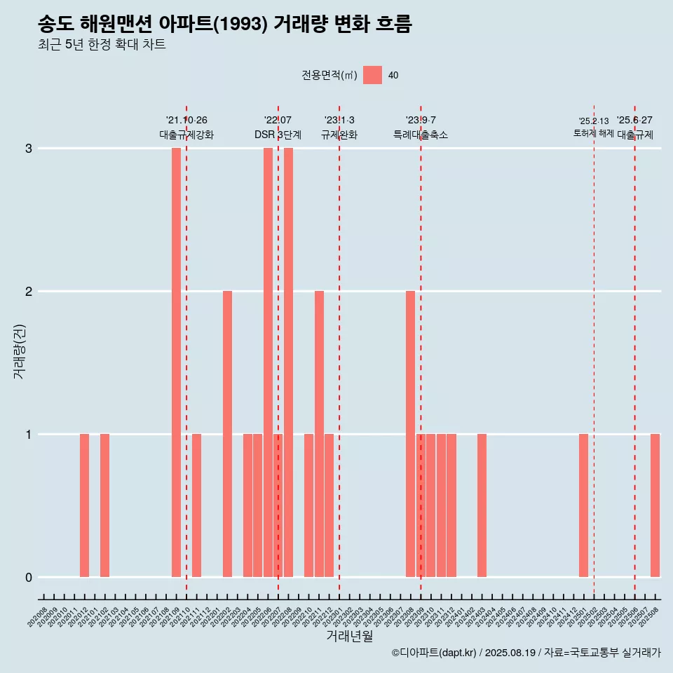 송도 해원맨션 아파트(1993) 거래량 변화 흐름