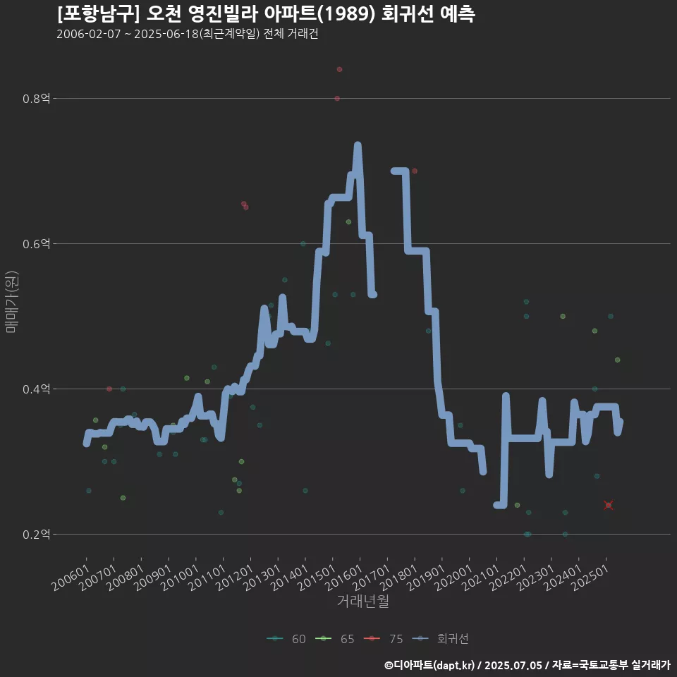 [포항남구] 오천 영진빌라 아파트(1989) 회귀선 예측