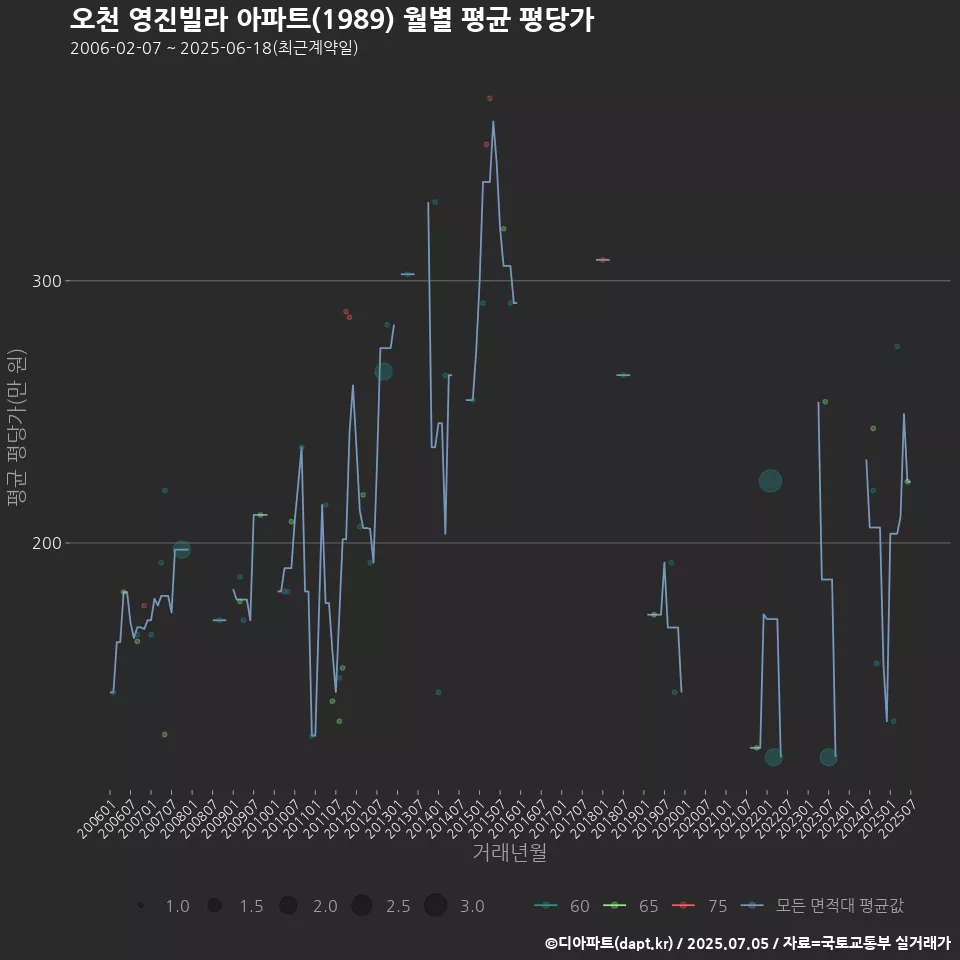 오천 영진빌라 아파트(1989) 월별 평균 평당가